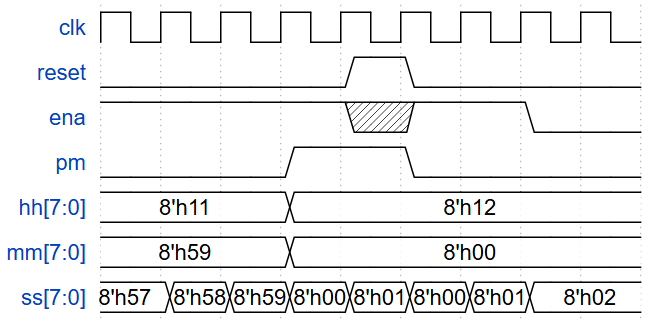 Timing Diagram